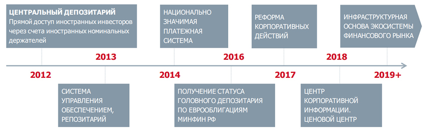 Развитие НРД