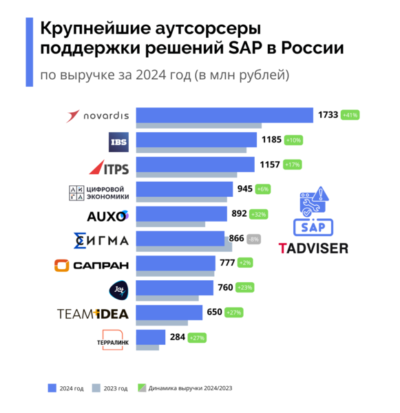Файл:SAP25 rating .png