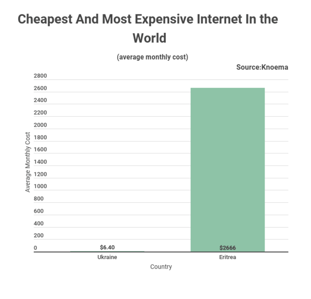 Файл:Cheapest-and-most-expensive-internet-in-the-world.png