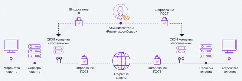 Файл:ГОСТ VPN.png