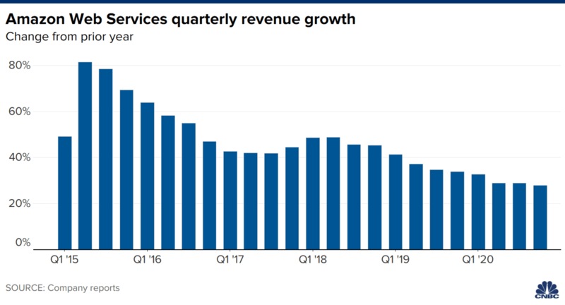 Файл:106834258-1612301202728-20210202 aws revenue growth (1).png