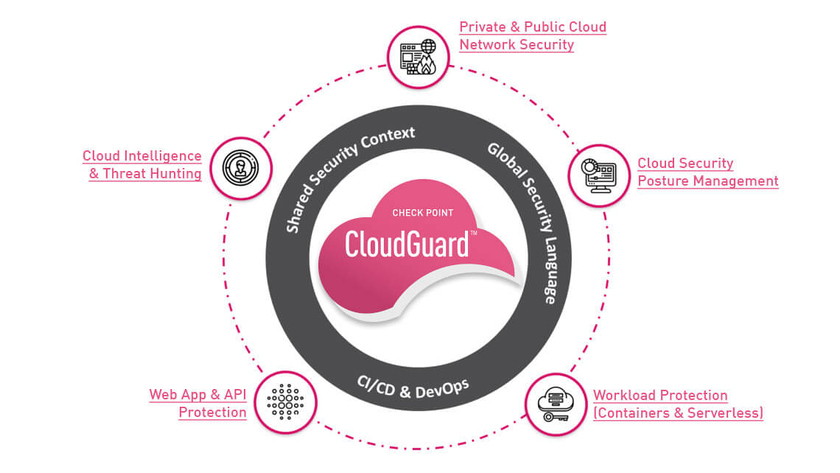 Check Point представила облачную платформу CloudGuard Cloud Native Security