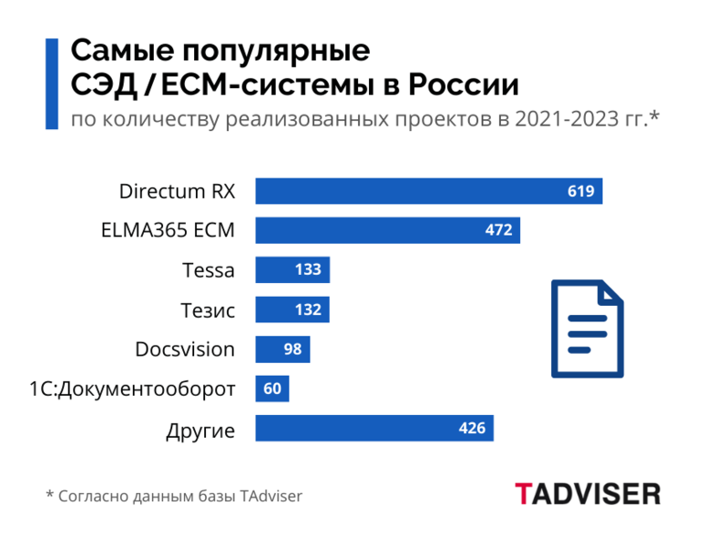 Файл:СЭД Системы + другие 2023.png