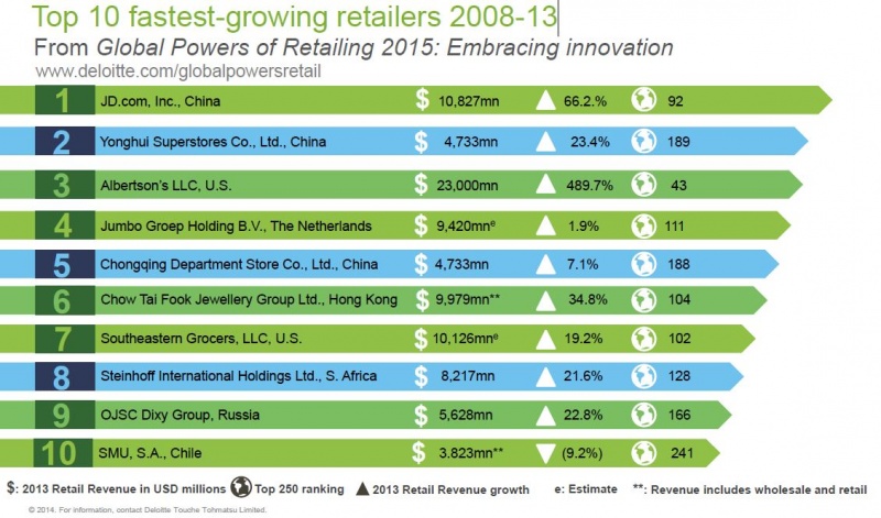 Файл:Top 10 fastest-growing retailers 2008-13.jpg