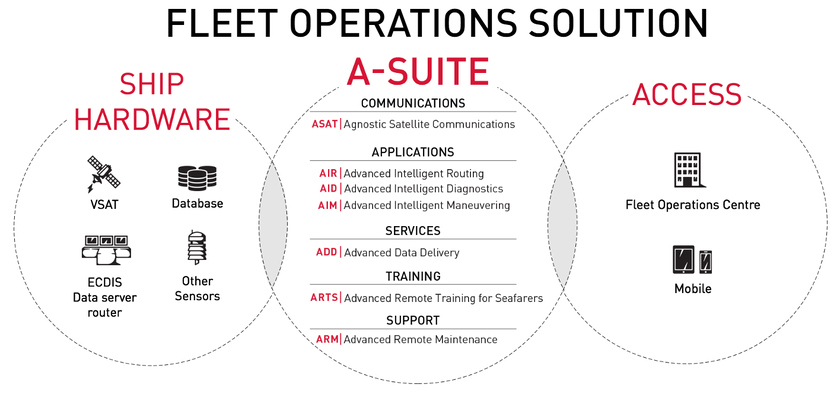 Fleet Operations Solution (FOS), 2019