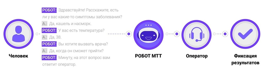 Голосовой робот МТТ для медучреждений